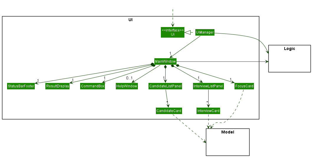 Structure of the UI Component